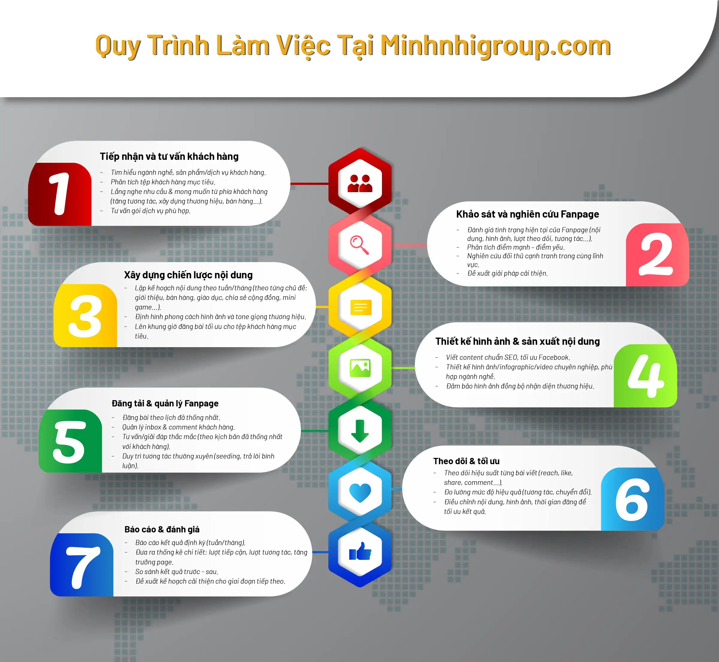 Quy-trinh-lam-viec-cham-soc-fanpage-minhnhi