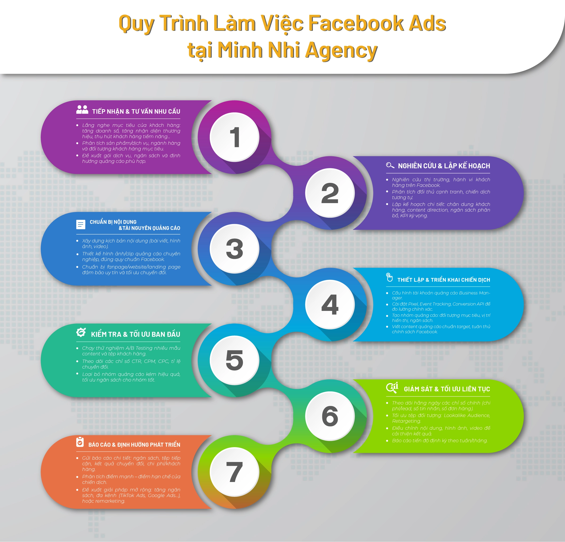 Quy-trinh-lam-viec-fb-ads-minhnhi