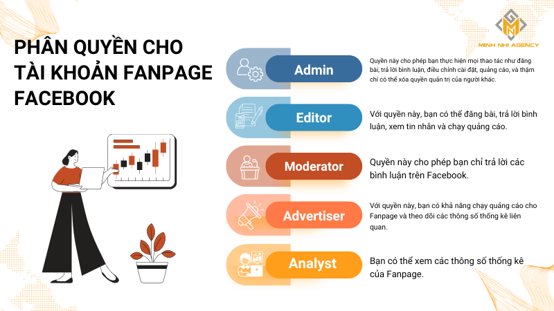 Phân quyền cho tài khoản Fanpage Facebook