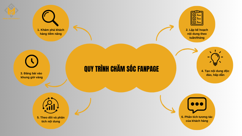 Quy trình chăm sóc fanpage hiệu quả