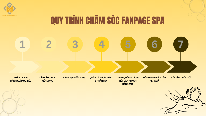 Quy trình chăm sóc fanpage spa