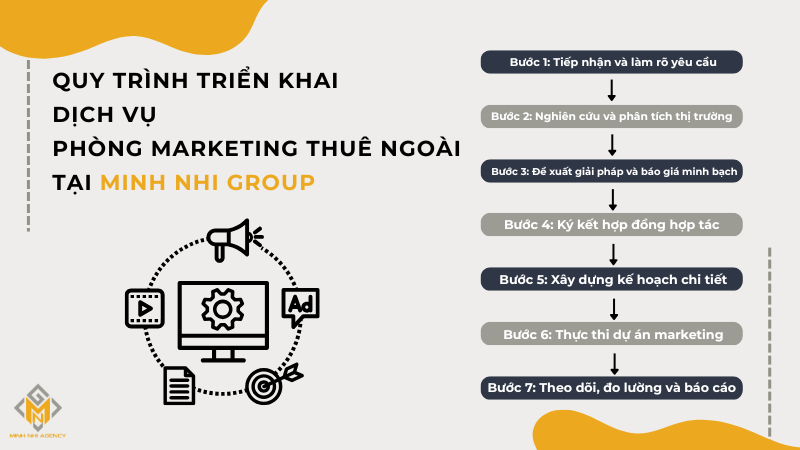 Quy trình triển khai dịch vụ marketing thuê ngoài tại Minh Nhi Group