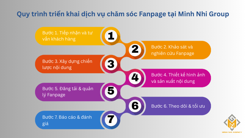 Quy trình triển khai dịch vụ chăm sóc fanpage tại Minh Nhi Group