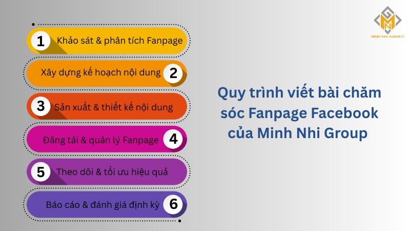 Quy trình viết bài chăm sóc Fanpage tại Minh Nhi Group
